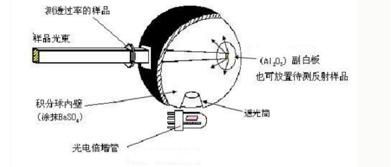 Integrating sphere detector LED testing system (3)